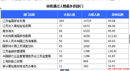 2015國考報名江蘇報名人數(shù)