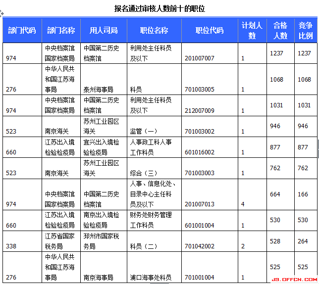 2015國考報名江蘇報名人數(shù)