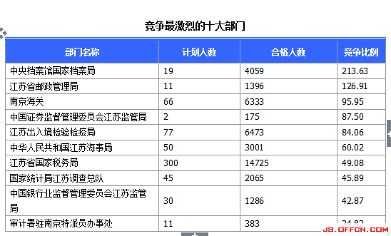 2015國考報名江蘇報名人數(shù)