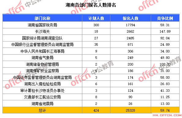 2015國家公務員考試