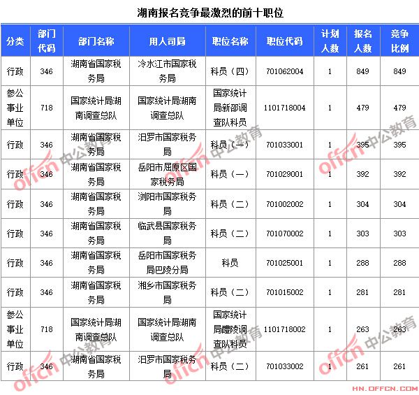 2015國家公務員考試