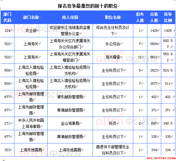 報(bào)名競(jìng)爭最激烈的前十的職位