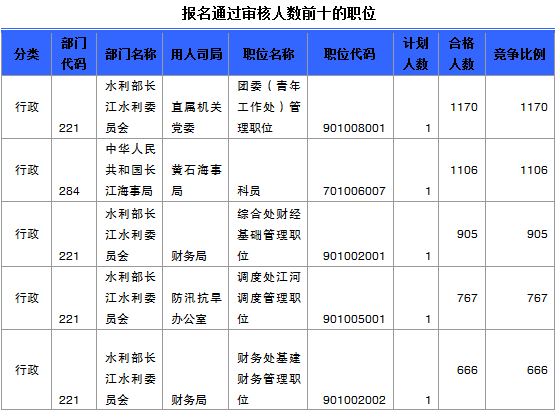 國家公務(wù)員考試湖北省報名數(shù)據(jù)匯總 國家公務(wù)員考試湖北省報名數(shù)據(jù)匯總