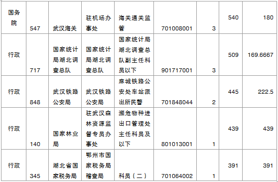 國家公務(wù)員考試湖北省報名數(shù)據(jù)匯總