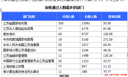 2015國家公務(wù)員考試報(bào)名