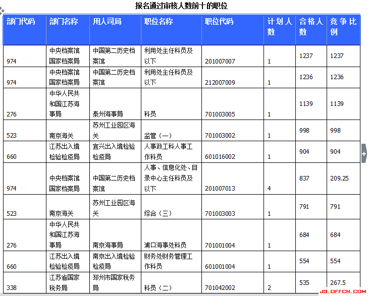 2015國家公務(wù)員考試報(bào)名