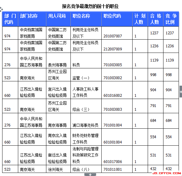 2015國家公務(wù)員考試報(bào)名