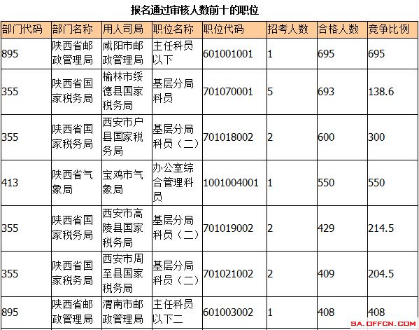 2015國考報(bào)名陜西報(bào)名人數(shù)
