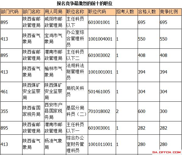 2015國(guó)考報(bào)名陜西報(bào)名人數(shù) 2015國(guó)考報(bào)名陜西報(bào)名人數(shù)