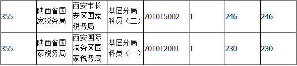 2015國(guó)考報(bào)名陜西報(bào)名人數(shù) 2015國(guó)考報(bào)名陜西報(bào)名人數(shù)