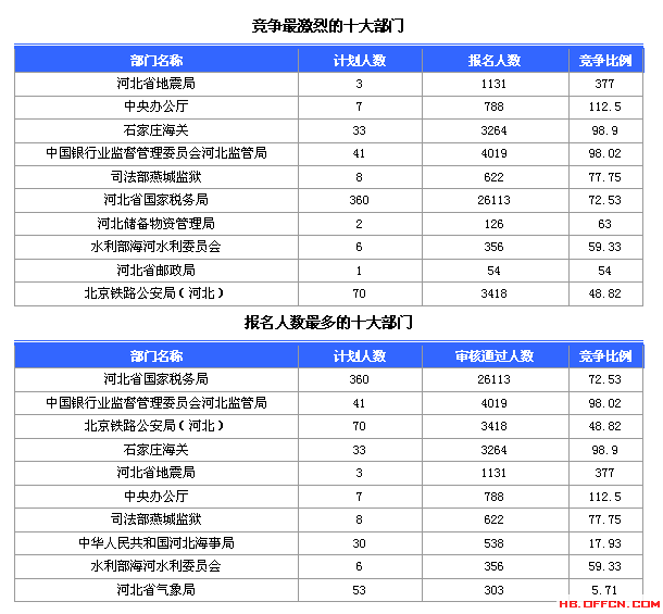 2015國(guó)考報(bào)名河北報(bào)名數(shù)據(jù) 2015國(guó)考報(bào)名河北報(bào)名數(shù)據(jù)