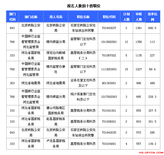 2015國考報(bào)名河北報(bào)名數(shù)據(jù) 2015國考報(bào)名河北報(bào)名數(shù)據(jù)