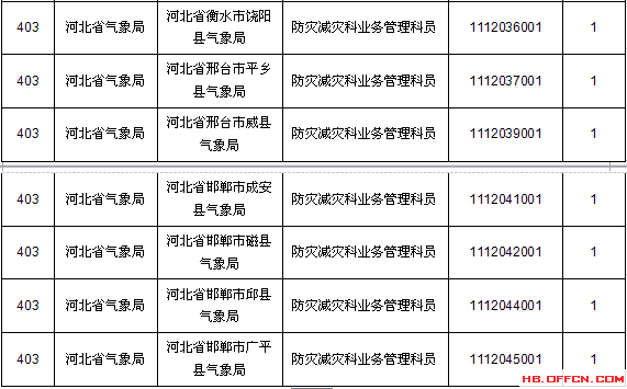 2015國考報名河北報名數據