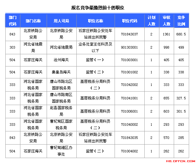 2015國考報(bào)名河北報(bào)名數(shù)據(jù) 2015國考報(bào)名河北報(bào)名數(shù)據(jù)
