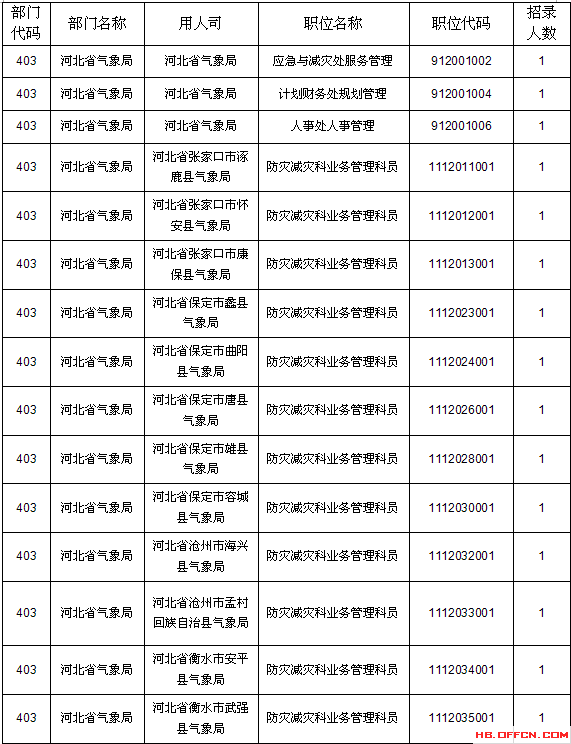 2015國考報名河北報名數據