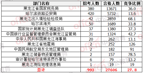 各部門審核通過人數(shù)排名 各部門審核通過人數(shù)排名