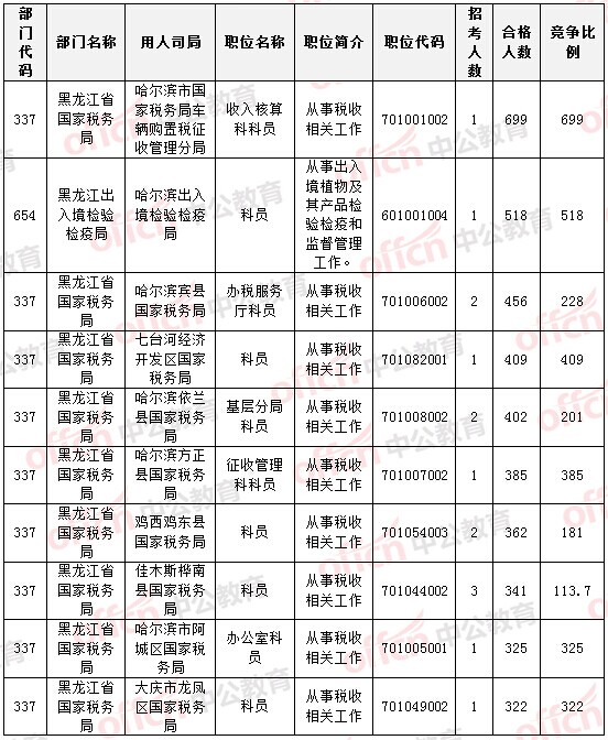報名通過審核人數(shù)前十的職位 報名通過審核人數(shù)前十的職位
