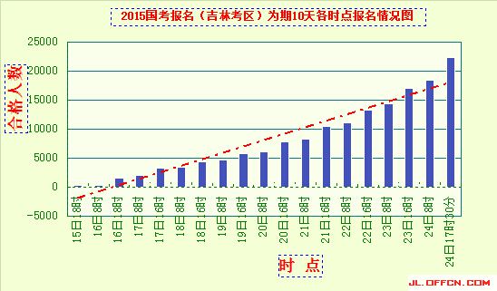 2015國考報(bào)名吉林報(bào)名人數(shù)統(tǒng)計(jì)