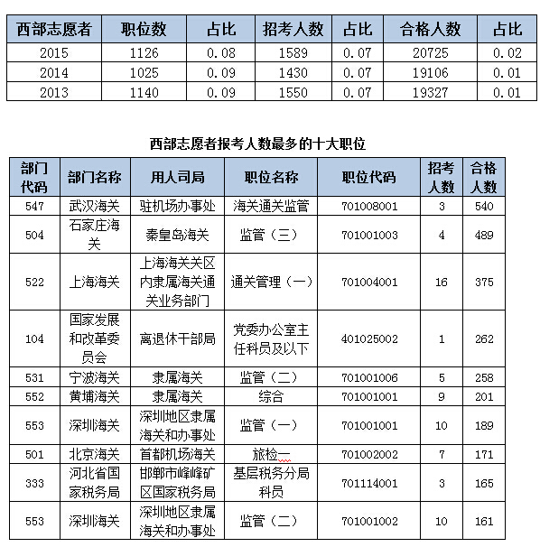 2015國考報名人數(shù) 2015國考報名人數(shù)