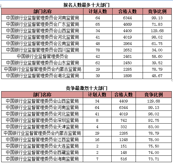 2015國考報名銀監(jiān)會過審人數(shù) 2015國考報名銀監(jiān)會過審人數(shù)
