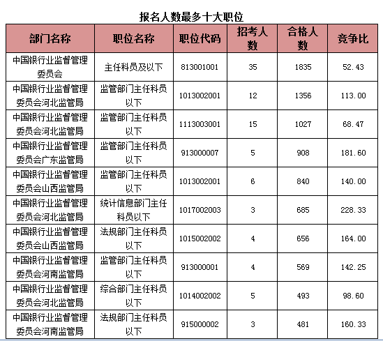 2015國考報名銀監(jiān)會過審人數(shù) 2015國考報名銀監(jiān)會過審人數(shù)