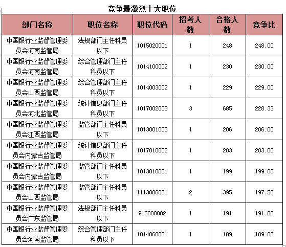 2015國考報名銀監(jiān)會過審人數(shù) 2015國考報名銀監(jiān)會過審人數(shù)