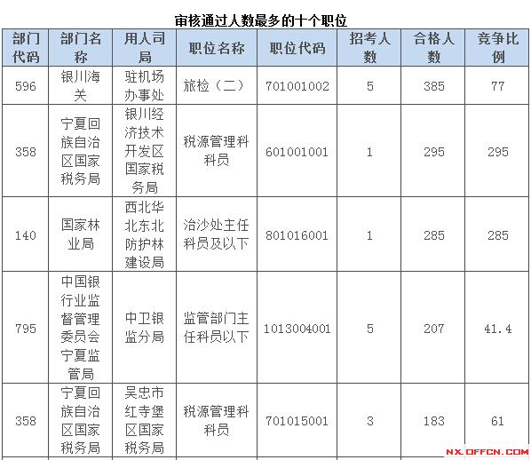 2015國家公務員考試寧夏報名人數(shù) 2015國家公務員考試報名