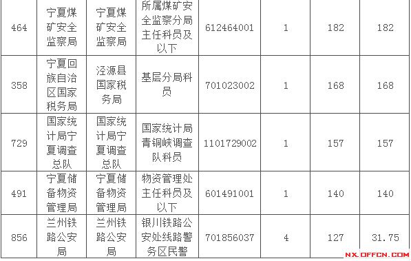 2015國家公務員考試寧夏報名人數(shù) 2015國家公務員考試報名