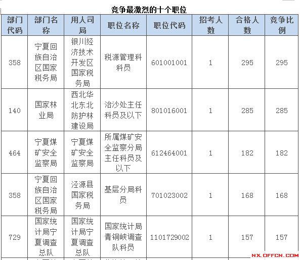 2015國家公務員考試寧夏報名人數(shù) 2015國家公務員考試報名