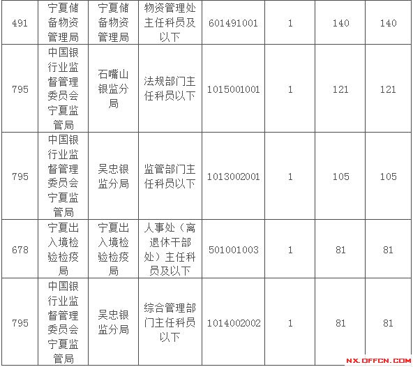 2015國家公務員考試寧夏報名人數(shù) 2015國家公務員考試報名