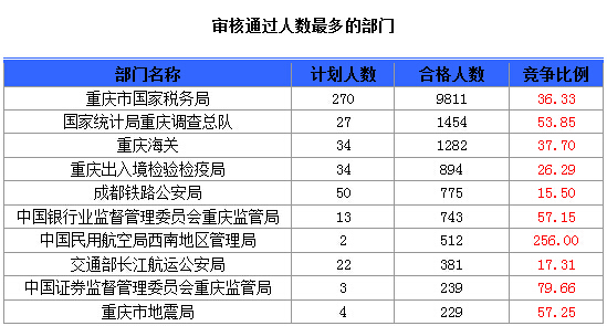 2015國考報名重慶報名人數(shù) 2015國考報名重慶報名人數(shù)