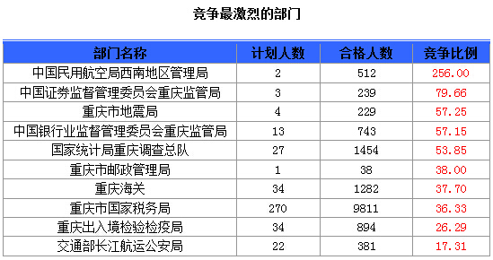 2015國考報名重慶報名人數(shù) 2015國考報名重慶報名人數(shù)
