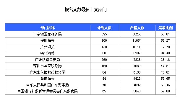 2015國考報名廣東報名人數(shù)統(tǒng)計 第八天廣東國考報名人數(shù)