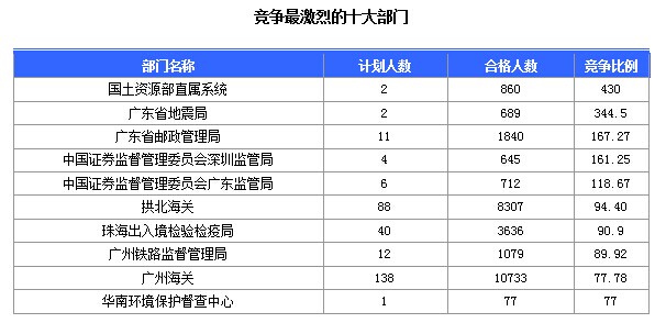 2015國考報名廣東報名人數(shù)統(tǒng)計 第八天廣東國考報名人數(shù)