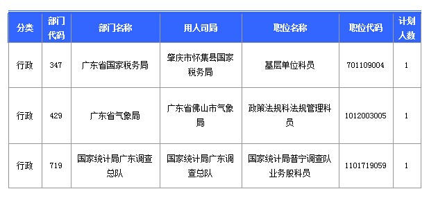 2015國(guó)考報(bào)名廣東報(bào)名人數(shù)統(tǒng)計(jì) 第八天廣東國(guó)考報(bào)名人數(shù)