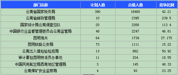 2015國考報名云南報名人數(shù)