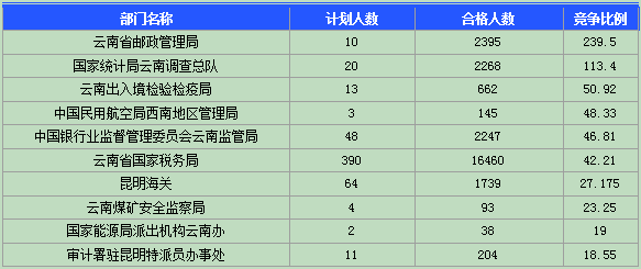 2015國考報名云南報名人數(shù)