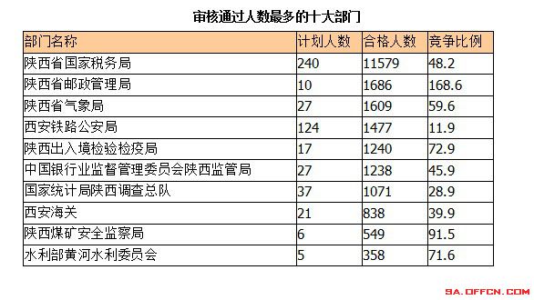 2015年國考報名陜西報名人數(shù) 2015年國考報名陜西報名人數(shù)
