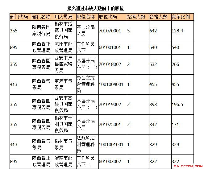2015年國考報名陜西報名人數(shù) 2015年國考報名陜西報名人數(shù)