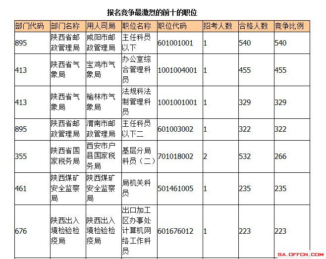 2015年國考報名陜西報名人數(shù) 2015年國考報名陜西報名人數(shù)
