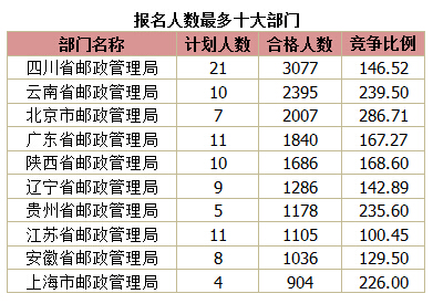 2015國家公務(wù)員考試報(bào)名