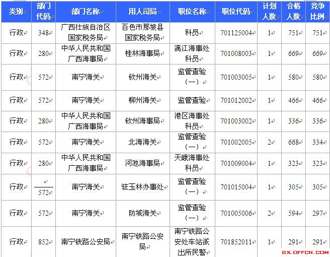 2015國考報(bào)名廣西報(bào)名人數(shù)