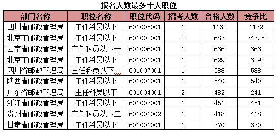 2015國家公務(wù)員考試報(bào)名