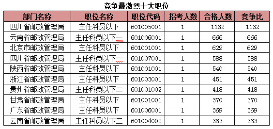 2015國家公務(wù)員考試報(bào)名