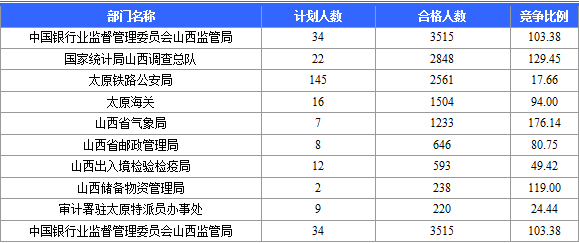 2015國(guó)考報(bào)名山西審核通過人數(shù)