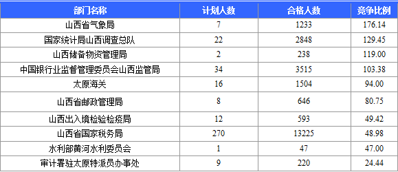 2015國(guó)考報(bào)名山西競(jìng)爭(zhēng)激烈部門