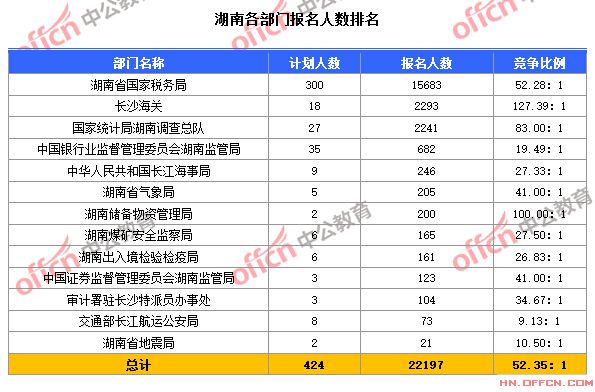 截至10月24日8時，2015國考湖南各部門報名人數(shù)排名