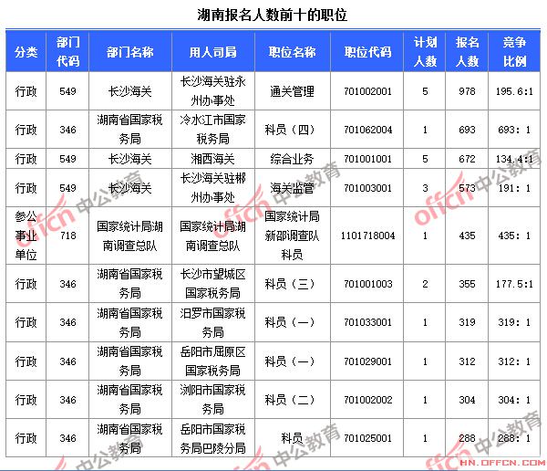 截至10月24日8時，2015國考報名人數(shù)湖南前十職位