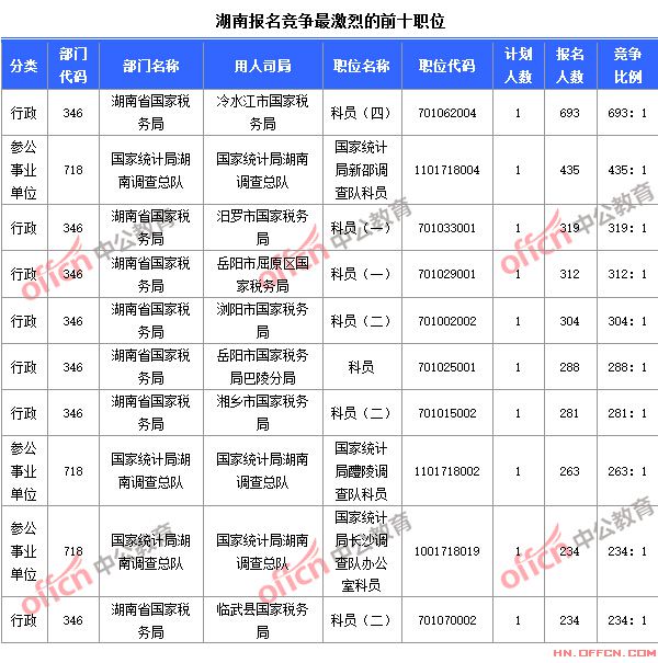 截至10月24日8時，2015國考報名競爭最激烈的湖南前十職位