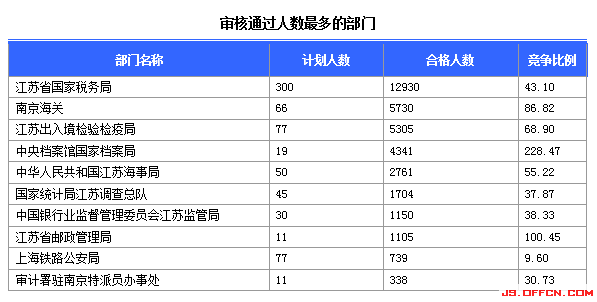 2015國家公務(wù)員考試報名
